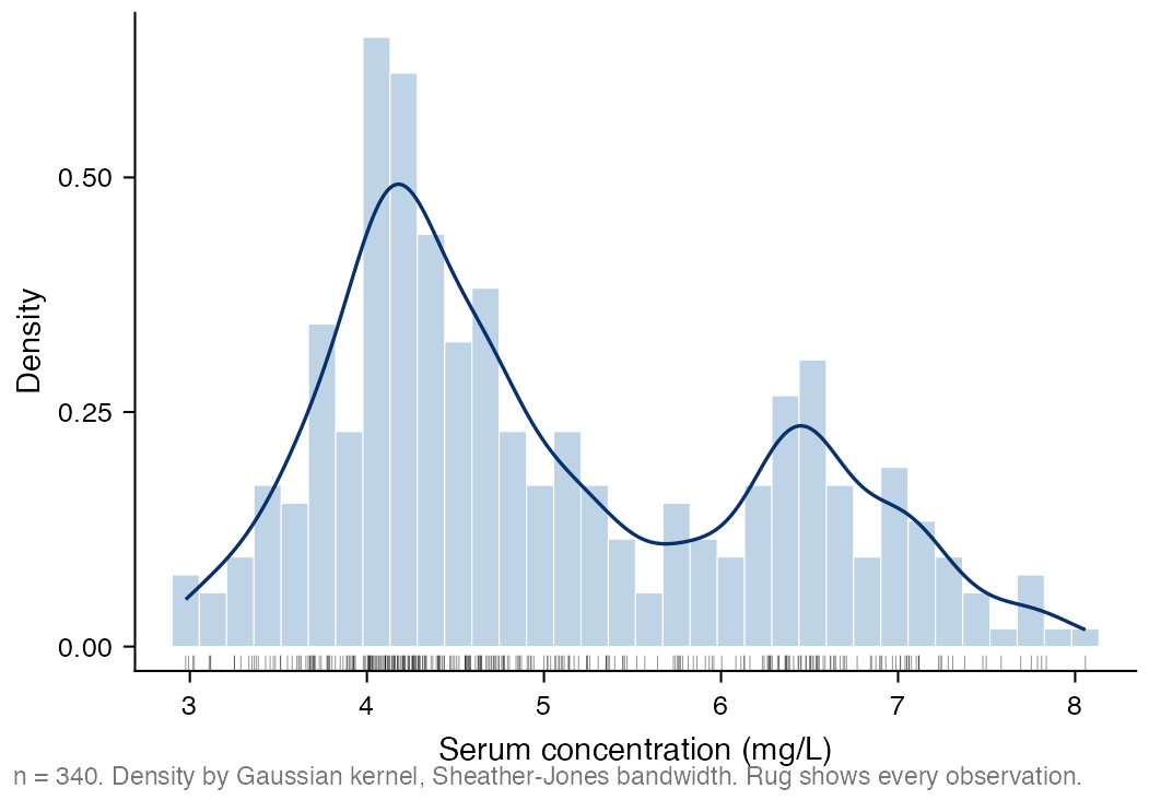 Sample density plot