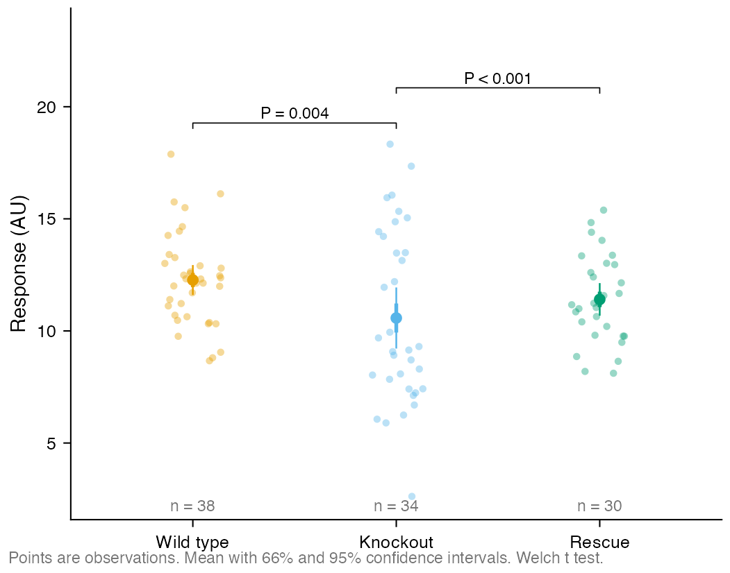 Sample statistical plot