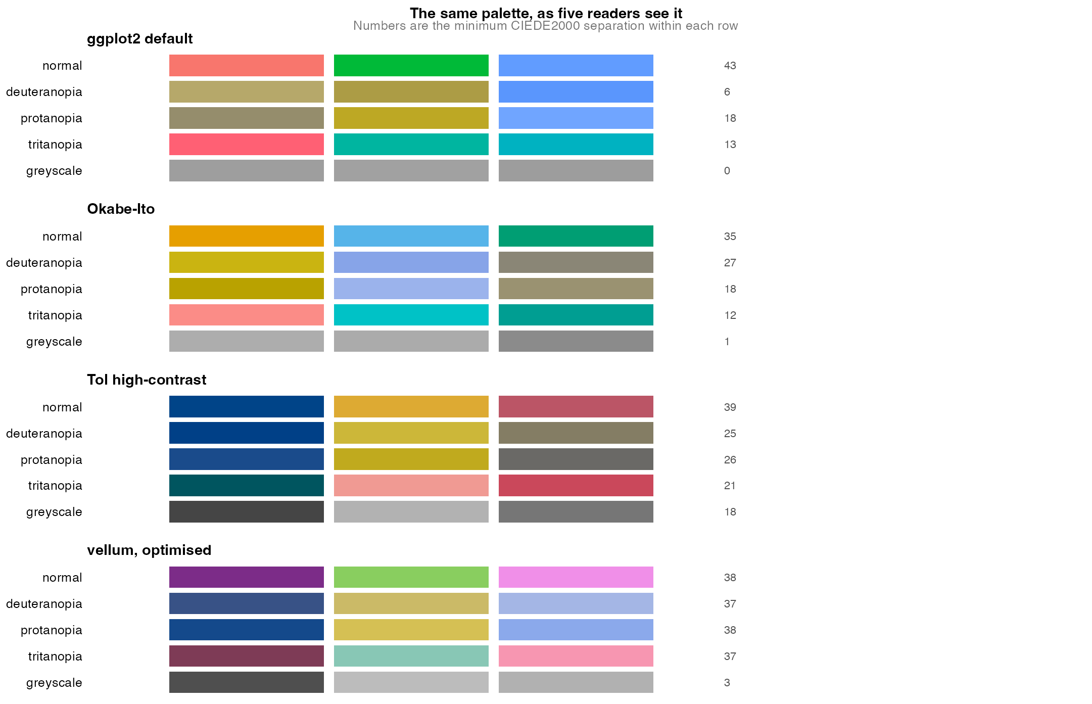 Colour-vision comparison